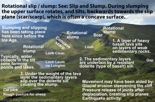 rotational slip