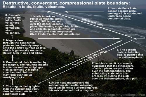 plate boundary destructive